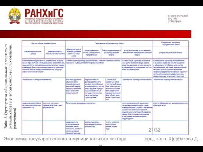 21/32 Экономика государственного и муниципального сектора доц., к.с.н. Щербакова Д. В. Табл.