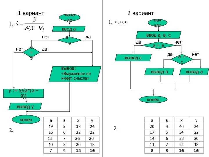 1 вариант 2 вариант 1. начало ввод а а = о да