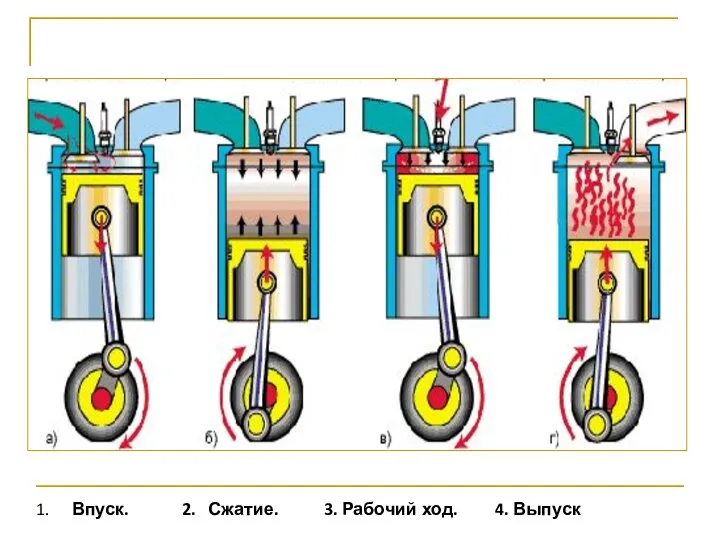 Впуск. 2. Сжатие. 3. Рабочий ход. 4. Выпуск