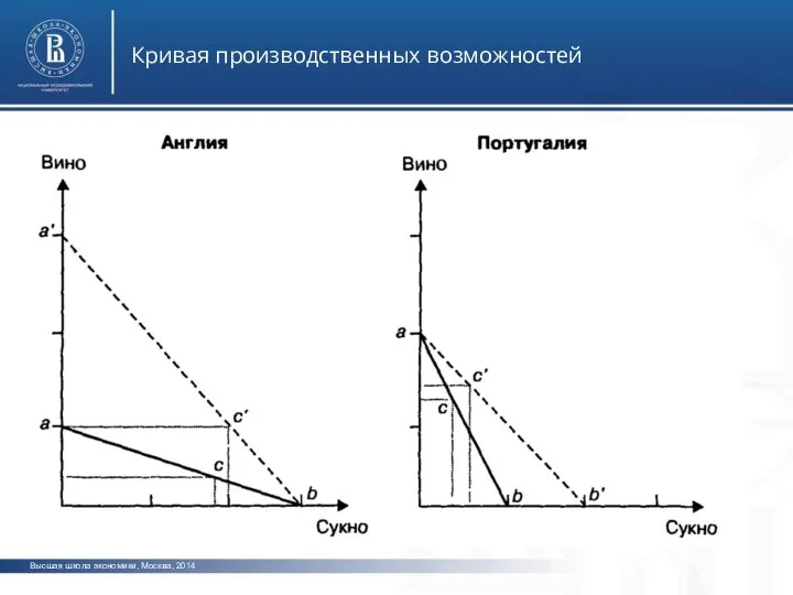 Высшая школа экономики, Москва, 2014 Кривая производственных возможностей