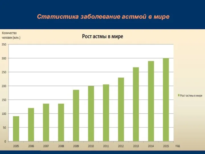 Статистика заболевание астмой в мире