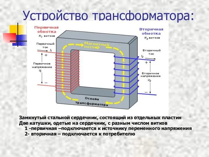 Устройство трансформатора: Замкнутый стальной сердечник, состоящий из отдельных пластин Две катушки, одетые