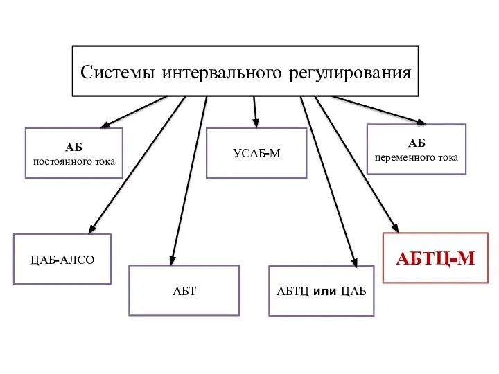 Системы интервального регулирования АБ постоянного тока АБ переменного тока ЦАБ-АЛСО АБТ АБТЦ или ЦАБ УСАБ-М АБТЦ-М