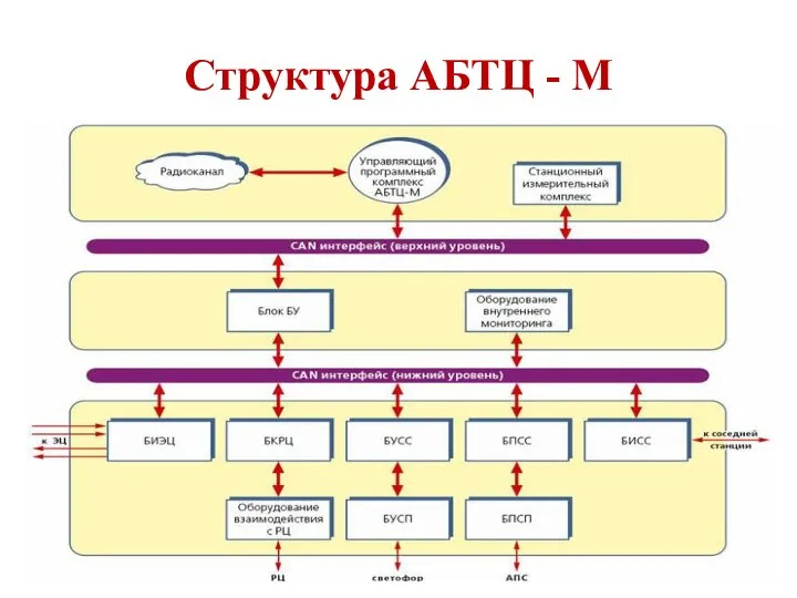 Структура АБТЦ - М