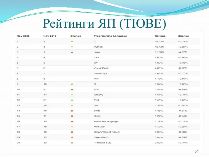 Рейтинги ЯП (TIOBE)