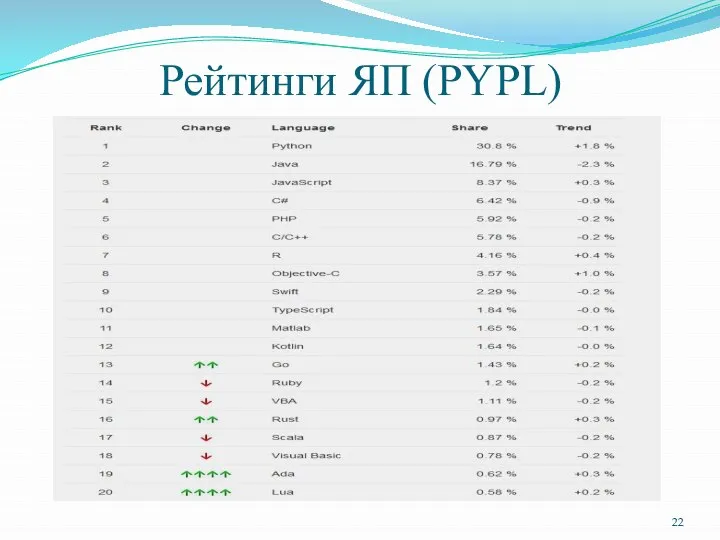 Рейтинги ЯП (PYPL)