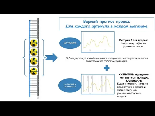 СОБЫТИЯ И СЕЗОННОСТЬ История 2 лет продаж Каждого артикула на уровне магазина