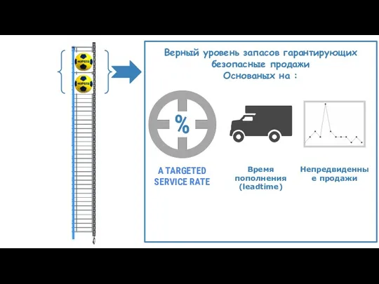 Время пополнения (leadtime) % A TARGETED SERVICE RATE Непредвиденные продажи Верный уровень