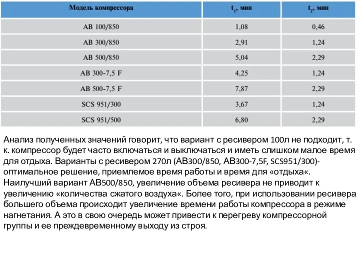 Анализ полученных значений говорит, что вариант с ресивером 100л не подходит, т.к.