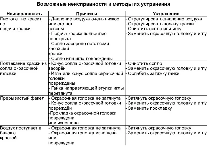 Возможные неисправности и методы их устранения