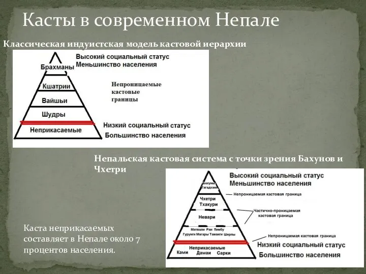 Касты в современном Непале Классическая индуистская модель кастовой иерархии Непальская кастовая система