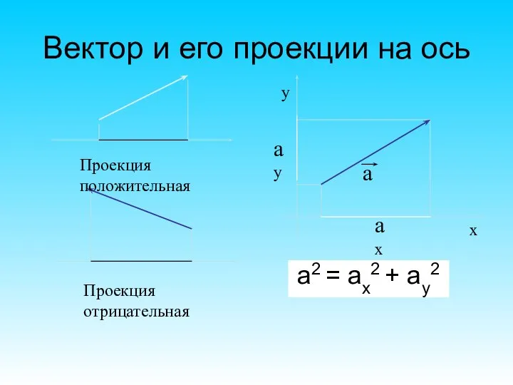 Вектор и его проекции на ось Проекция положительная Проекция отрицательная х у