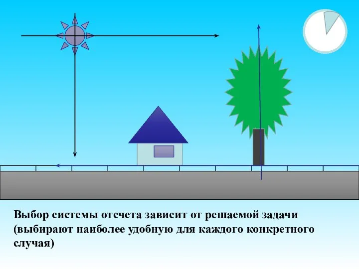 Выбор системы отсчета зависит от решаемой задачи (выбирают наиболее удобную для каждого конкретного случая)