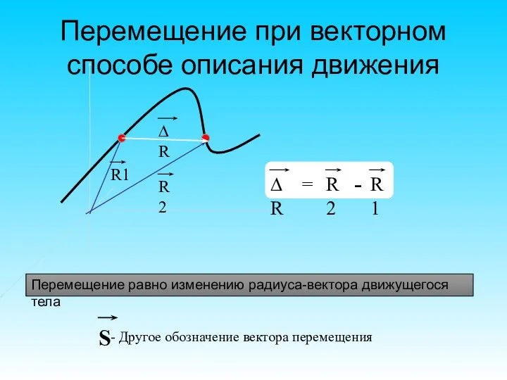 Перемещение при векторном способе описания движения Перемещение равно изменению радиуса-вектора движущегося тела