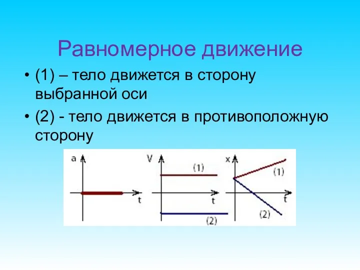 Равномерное движение (1) – тело движется в сторону выбранной оси (2) -