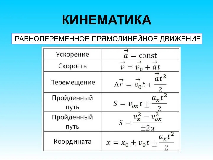 КИНЕМАТИКА РАВНОПЕРЕМЕННОЕ ПРЯМОЛИНЕЙНОЕ ДВИЖЕНИЕ