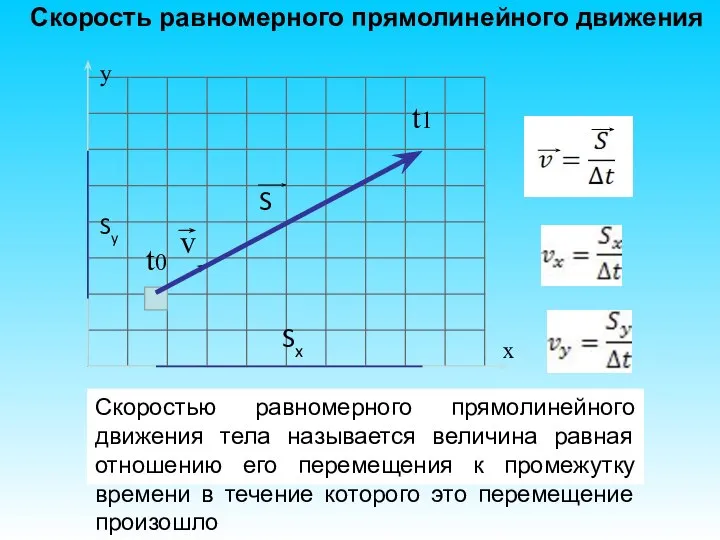 Скорость равномерного прямолинейного движения t0 t1 x y Скоростью равномерного прямолинейного движения