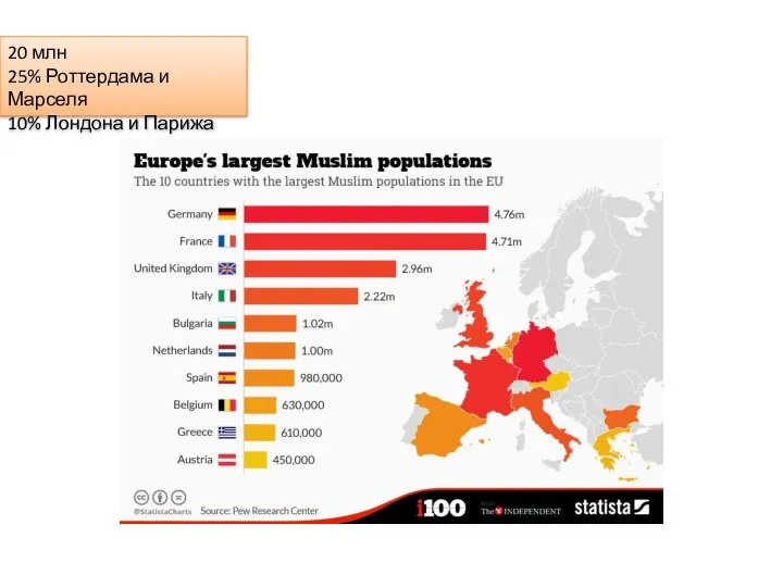 20 млн 25% Роттердама и Марселя 10% Лондона и Парижа