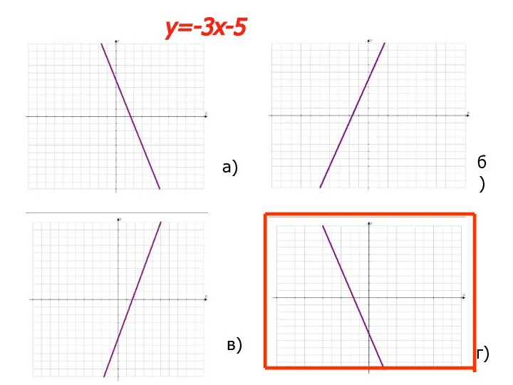 а) в) б) г) у=-3х-5