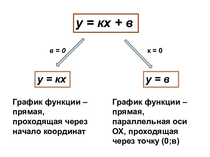 у = кх + в у = кх у = в График