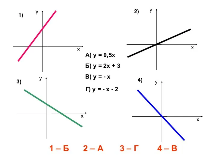 А) у = 0,5х 1) 2) 3) 4) Б) у = 2х