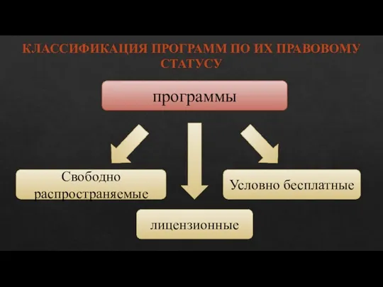 КЛАССИФИКАЦИЯ ПРОГРАММ ПО ИХ ПРАВОВОМУ СТАТУСУ программы Свободно распространяемые Условно бесплатные лицензионные