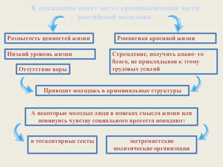 К сожалению имеет место криминализация части российской молодежи. Размытость ценностей жизни Низкий