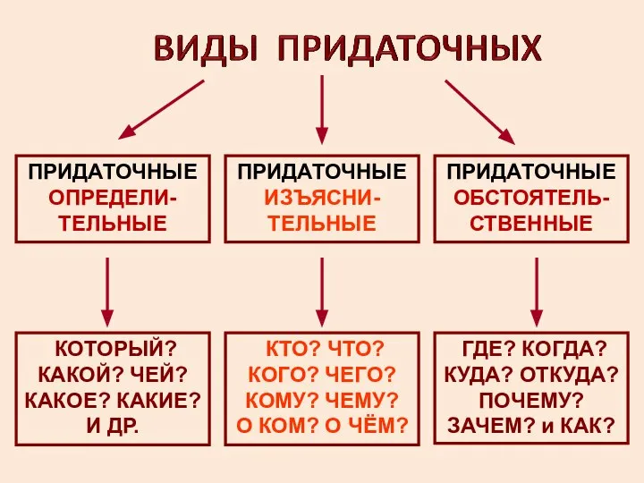 ПРИДАТОЧНЫЕ ОПРЕДЕЛИ- ТЕЛЬНЫЕ ПРИДАТОЧНЫЕ ИЗЪЯСНИ- ТЕЛЬНЫЕ ПРИДАТОЧНЫЕ ОБСТОЯТЕЛЬ- СТВЕННЫЕ КОТОРЫЙ? КАКОЙ? ЧЕЙ?