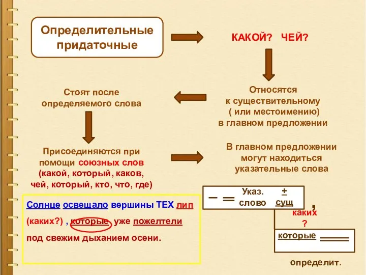 Определительные придаточные КАКОЙ? ЧЕЙ? Относятся к существительному ( или местоимению) в главном