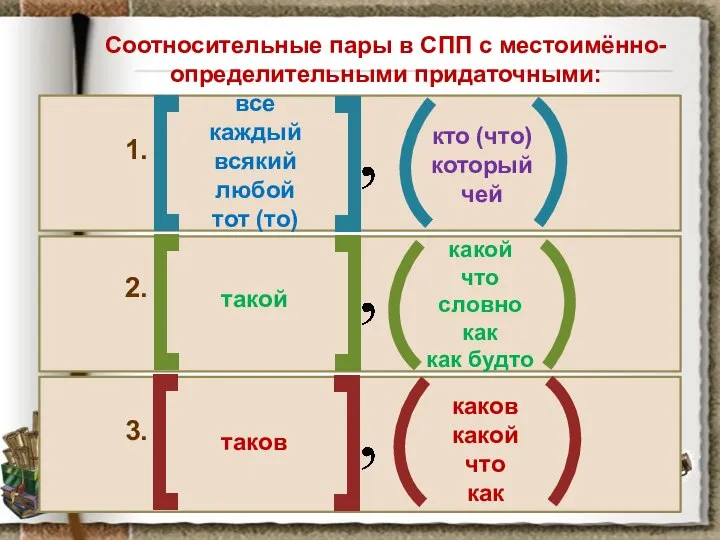 Соотносительные пары в СПП с местоимённо-определительными придаточными: