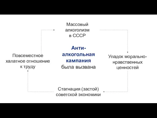 Массовый алкоголизм в СССР Упадок морально- нравственных ценностей Стагнация (застой) советской экономики