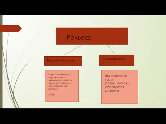 Рельеф Внутренние силы Внешние силы Горизонтальные и вертикальные движения, смятие в складки,