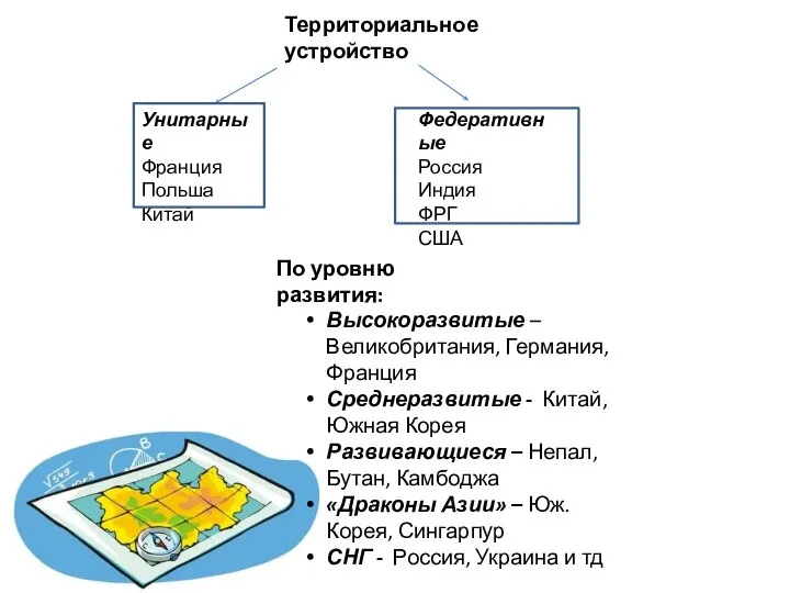 Территориальное устройство Унитарные Франция Польша Китай Федеративные Россия Индия ФРГ США По