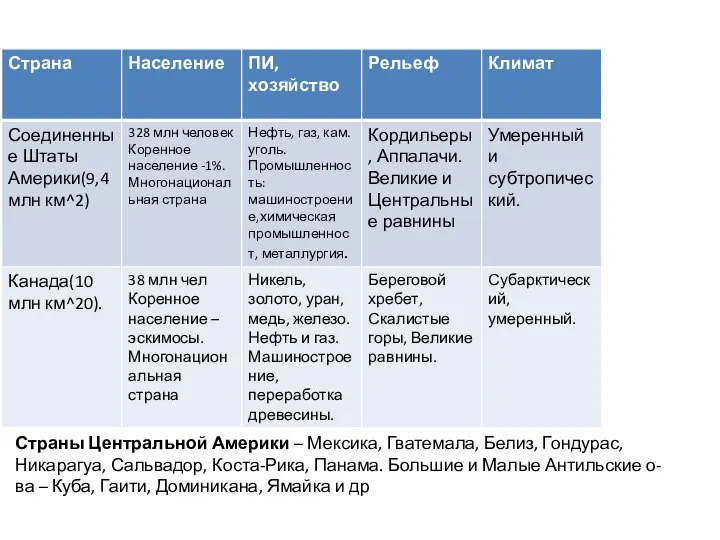 Страны Центральной Америки – Мексика, Гватемала, Белиз, Гондурас, Никарагуа, Сальвадор, Коста-Рика, Панама.