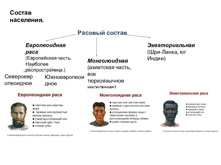 Состав населения. Расовый состав Европеоидная раса (Европейская часть. Наиболее распространена.) Североевропеоидное Южноевропеоидное