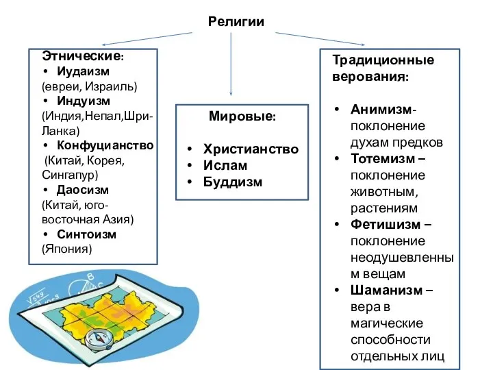 Религии Этнические: Иудаизм (евреи, Израиль) Индуизм (Индия,Непал,Шри-Ланка) Конфуцианство (Китай, Корея,Сингапур) Даосизм (Китай,