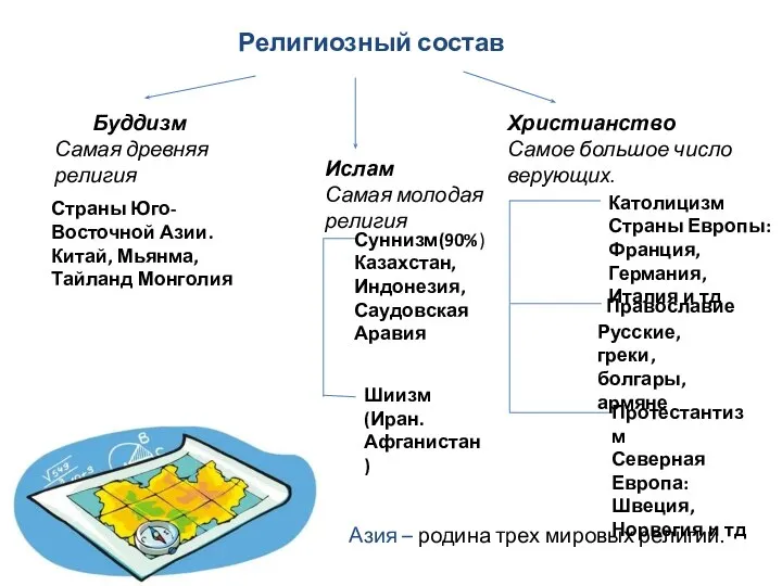 Религиозный состав Буддизм Ислам Самая молодая религия Христианство Самое большое число верующих.