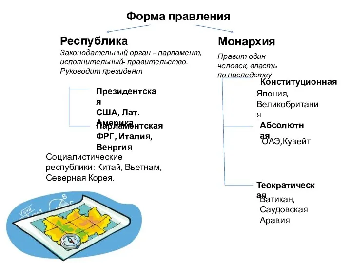 Форма правления Республика Законодательный орган – парламент, исполнительный- правительство. Руководит президент Монархия