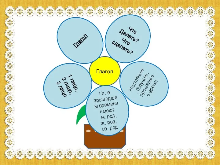 Глагол Глагол Что Делать? Что сделать? Настоящее, будущее, прошедшее время 1 лицо,