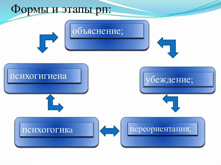 Формы и этапы рп: объяснение; убеждение; переориентация; психогогика психогигиена