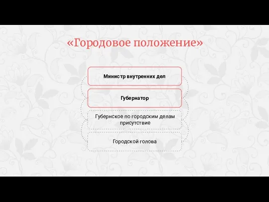 Губернское по городским делам присутствие Министр внутренних дел Губернатор Городской голова «Городовое положение»