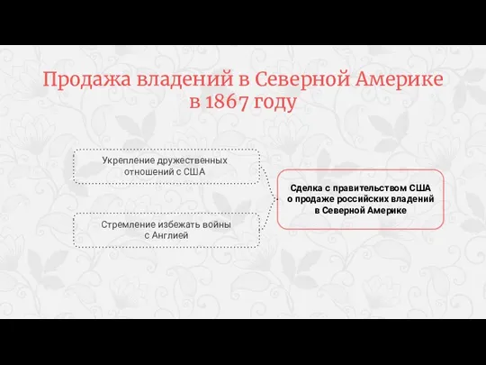 Продажа владений в Северной Америке в 1867 году Сделка с правительством США