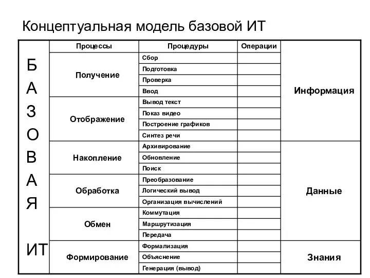 Концептуальная модель базовой ИТ