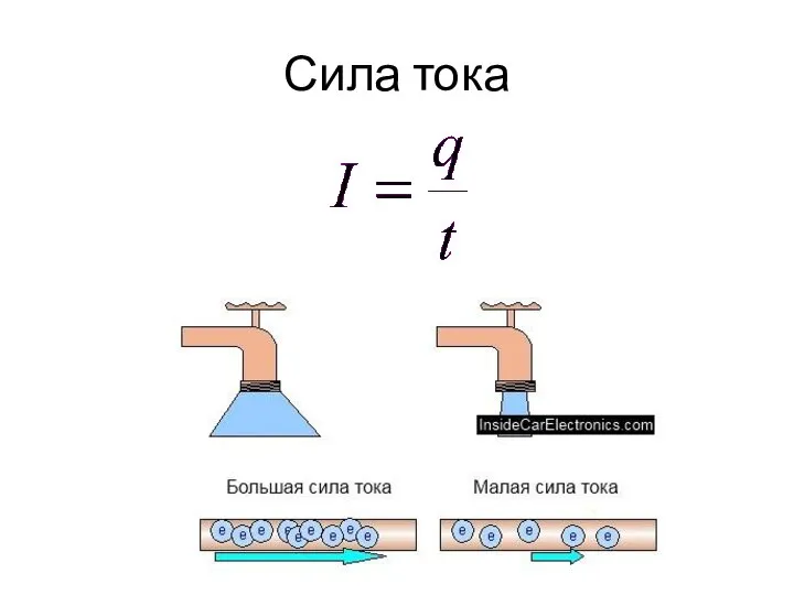 Сила тока