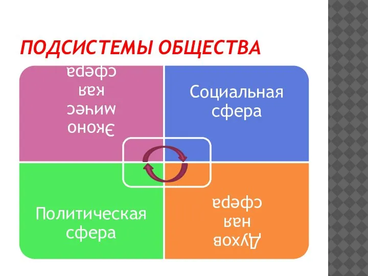 ПОДСИСТЕМЫ ОБЩЕСТВА