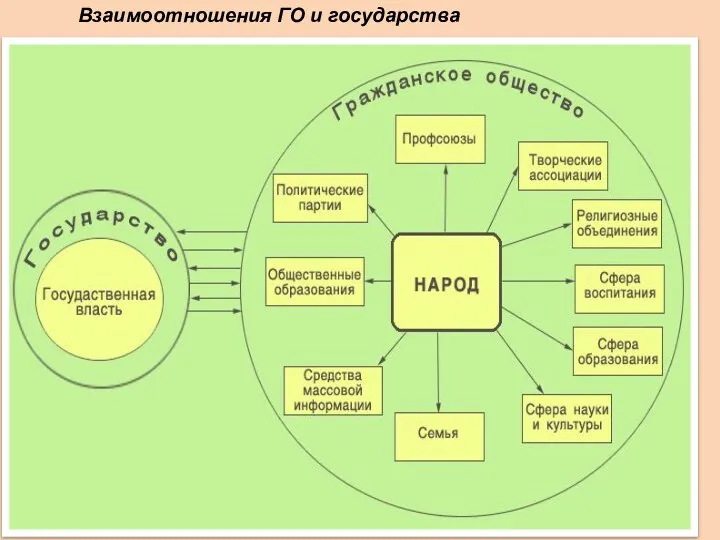 Взаимоотношения ГО и государства