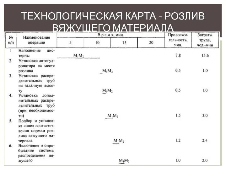 ТЕХНОЛОГИЧЕСКАЯ КАРТА - РОЗЛИВ ВЯЖУЩЕГО МАТЕРИАЛА