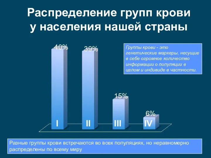 I II III IV 40% 39% 15% 6% Распределение групп крови у