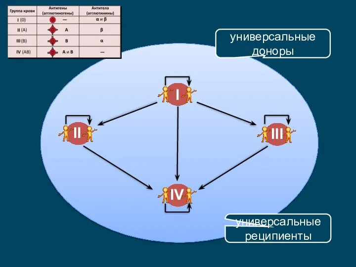 универсальные доноры универсальные реципиенты