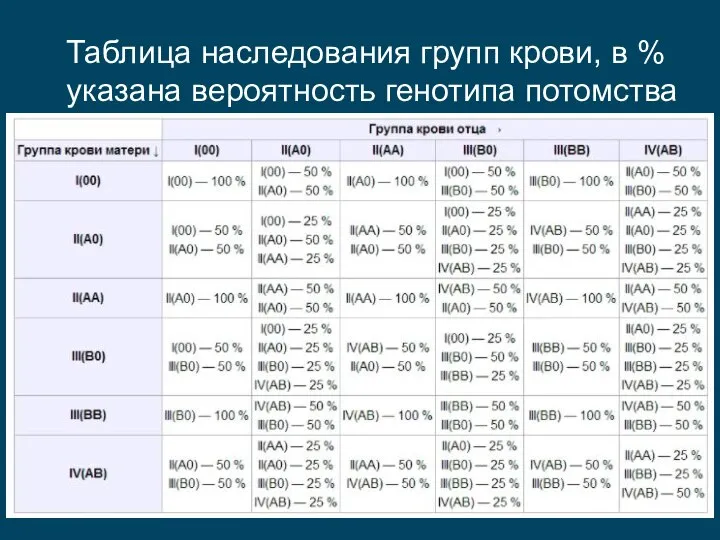 Таблица наследования групп крови, в % указана вероятность генотипа потомства